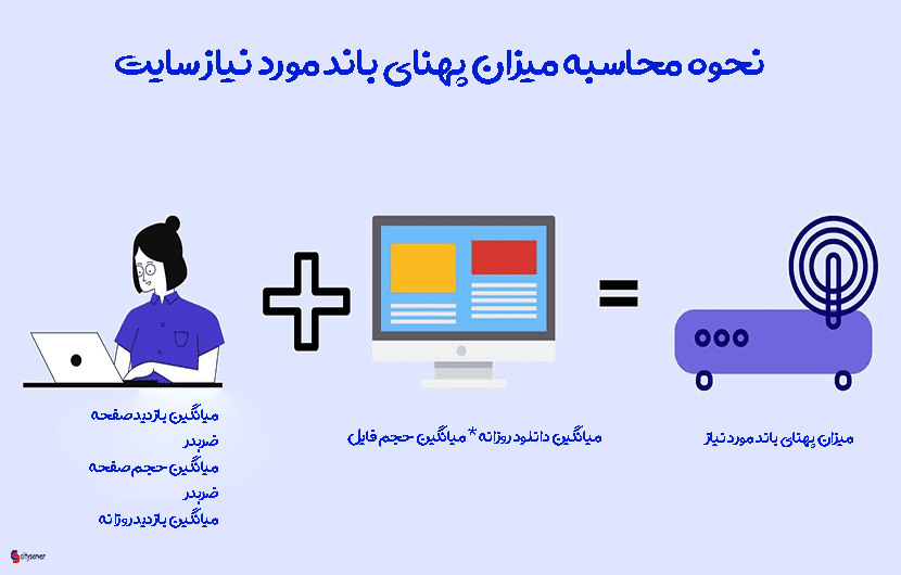 محسابه پهنای باند